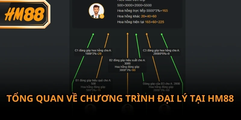 Chương trình đại lý HM88 được xây dựng theo hướng hợp tác lâu dài