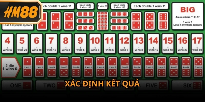 Kết quả Tài xỉu HM88 được xác định dựa trên tổng điểm ba viên xúc xắc